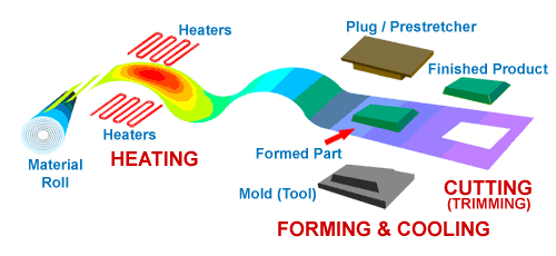 illust thermo process